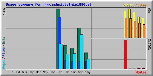 Usage summary for www.schnittstyle1890.at